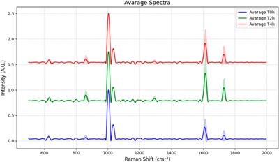 Non-invasive real-time investigation of colorectal cells tight junctions by Raman microspectroscopy analysis combined with machine learning algorithms for organ-on-chip applications